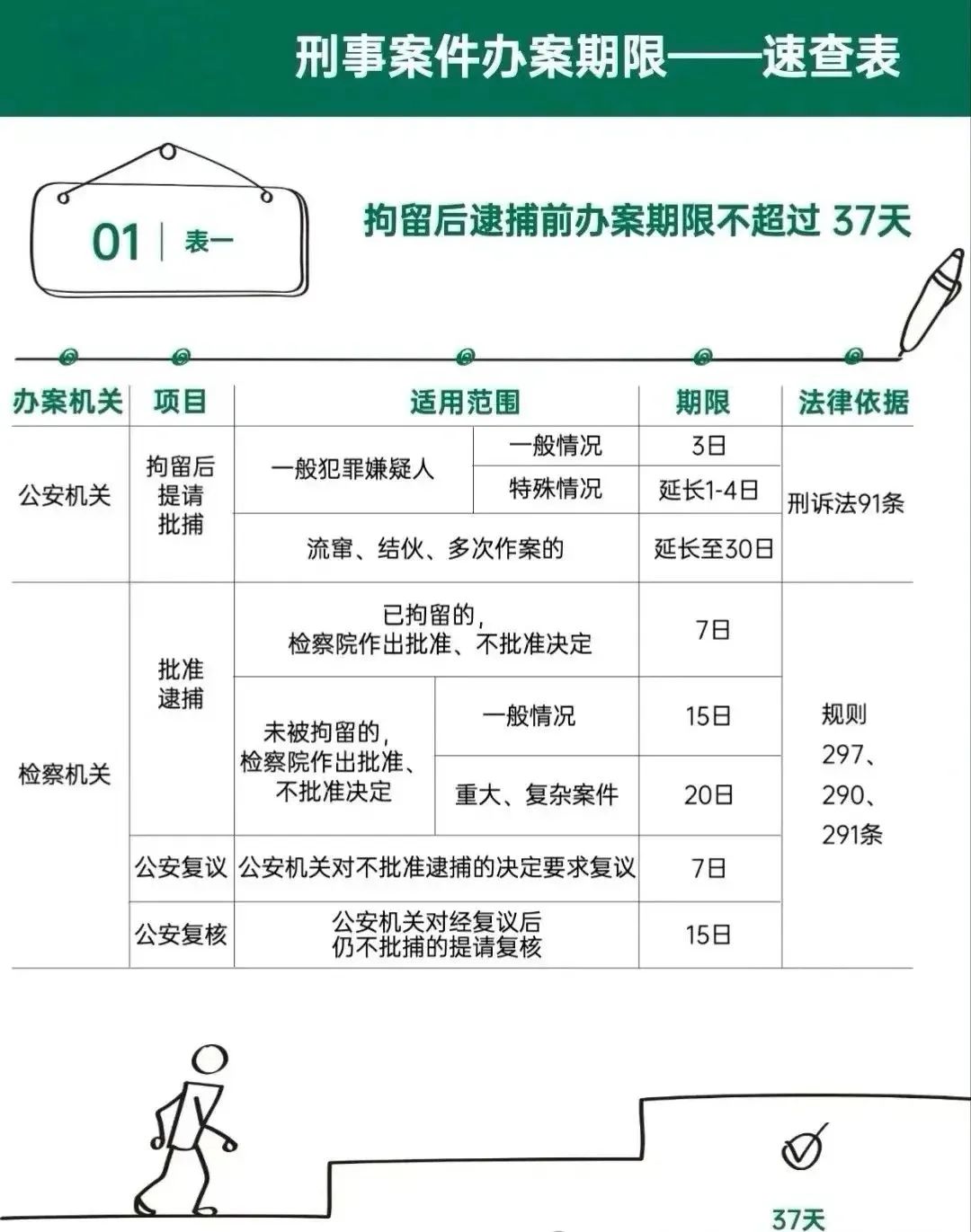 一旦被刑事拘留，家属如何申请取保候审